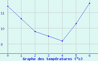 Courbe de tempratures pour Bregenz