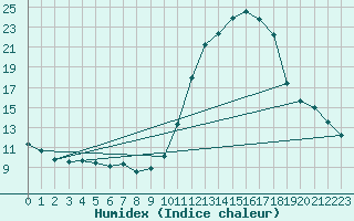 Courbe de l'humidex pour Mende - Chabrits (48)