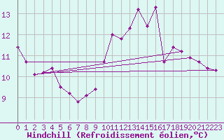 Courbe du refroidissement olien pour La Baeza (Esp)