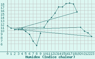 Courbe de l'humidex pour Muret (31)