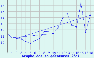 Courbe de tempratures pour Les Eyzies-de-Tayac-Sireuil (24)