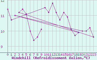 Courbe du refroidissement olien pour Keswick