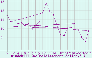 Courbe du refroidissement olien pour Lorient (56)