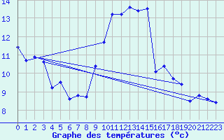 Courbe de tempratures pour Hyres (83)