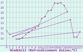 Courbe du refroidissement olien pour Saint-Germain-le-Guillaume (53)