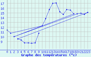 Courbe de tempratures pour Bridel (Lu)