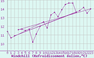 Courbe du refroidissement olien pour La Rochelle - Aerodrome (17)