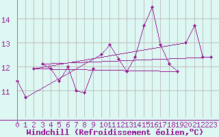 Courbe du refroidissement olien pour Cap Sagro (2B)