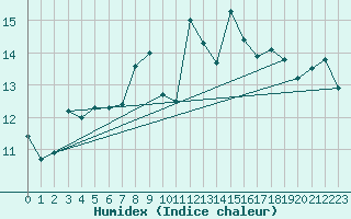 Courbe de l'humidex pour Ronnskar