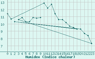 Courbe de l'humidex pour Chaumont (Sw)