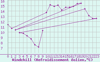 Courbe du refroidissement olien pour Roujan (34)