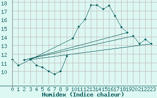 Courbe de l'humidex pour Ile de Groix (56)