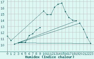 Courbe de l'humidex pour Chatelus-Malvaleix (23)