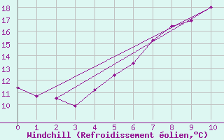 Courbe du refroidissement olien pour Roemoe