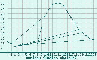 Courbe de l'humidex pour Cevio (Sw)