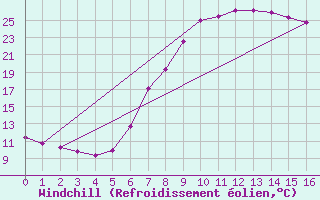 Courbe du refroidissement olien pour Porqueres