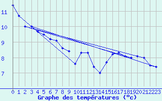 Courbe de tempratures pour Sniezka