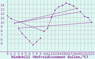 Courbe du refroidissement olien pour Bourg-Saint-Andol (07)