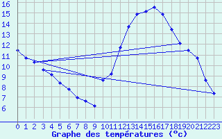 Courbe de tempratures pour La Poblachuela (Esp)
