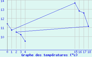 Courbe de tempratures pour Boulaide (Lux)