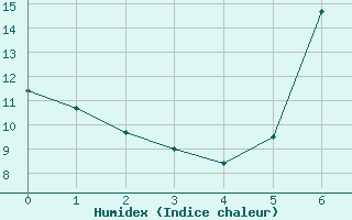 Courbe de l'humidex pour Twistetal-Muehlhause