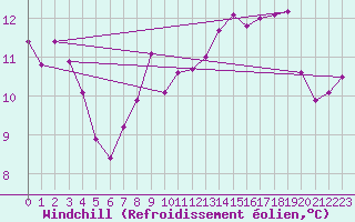 Courbe du refroidissement olien pour Cherbourg (50)