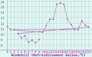 Courbe du refroidissement olien pour Marsens