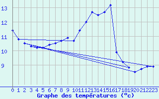 Courbe de tempratures pour Angoulme - Brie Champniers (16)