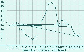 Courbe de l'humidex pour Rennes (35)