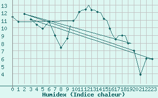 Courbe de l'humidex pour Shoream (UK)