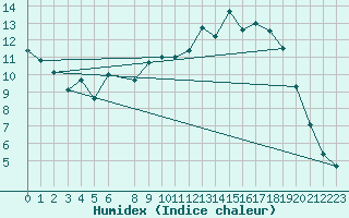 Courbe de l'humidex pour Bastia (2B)