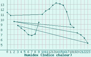 Courbe de l'humidex pour Middle Wallop