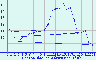 Courbe de tempratures pour Selb/Oberfranken-Lau