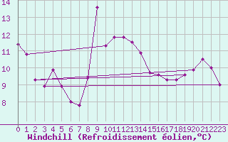 Courbe du refroidissement olien pour Rodez (12)