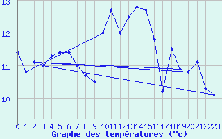 Courbe de tempratures pour Le Havre - Octeville (76)