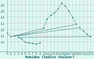 Courbe de l'humidex pour Saint-Saturnin-Ls-Avignon (84)