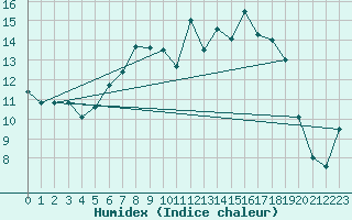 Courbe de l'humidex pour Straubing