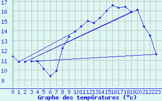 Courbe de tempratures pour Hohrod (68)