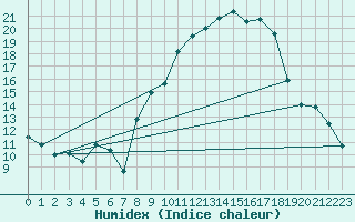 Courbe de l'humidex pour Aubenas - Lanas (07)