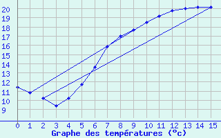 Courbe de tempratures pour Olsztyn