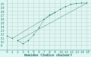 Courbe de l'humidex pour Olsztyn