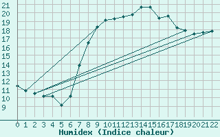 Courbe de l'humidex pour Grazzanise