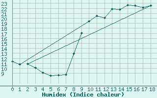 Courbe de l'humidex pour Bellefontaine (88)