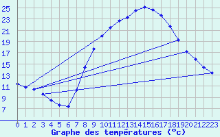 Courbe de tempratures pour Soria (Esp)