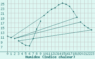 Courbe de l'humidex pour Soria (Esp)