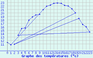 Courbe de tempratures pour Tjakaape