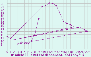Courbe du refroidissement olien pour Sjenica