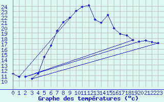 Courbe de tempratures pour Leba