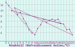 Courbe du refroidissement olien pour Pointe de Chassiron (17)