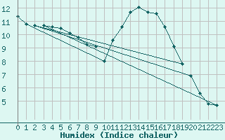 Courbe de l'humidex pour Castres-Nord (81)